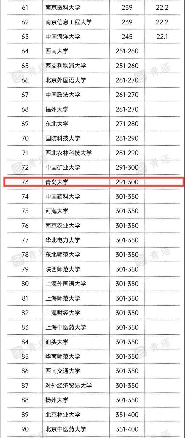 大满贯！青岛大学首次入围2022QS亚洲大学排行榜，实现世界四大大学排行榜历史性突破！