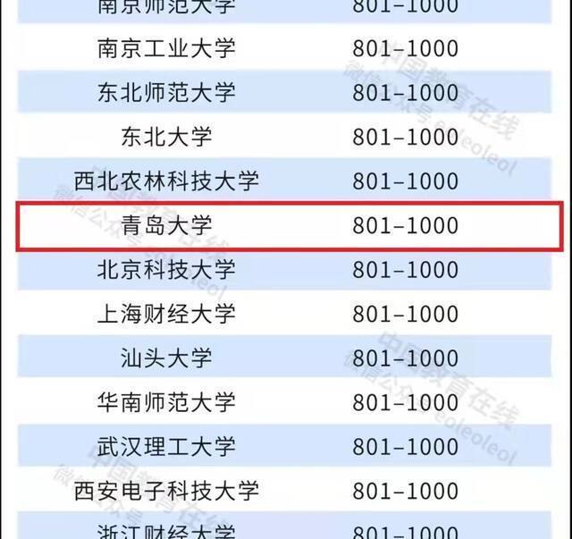 大满贯！青岛大学首次入围2022QS亚洲大学排行榜，实现世界四大大学排行榜历史性突破！