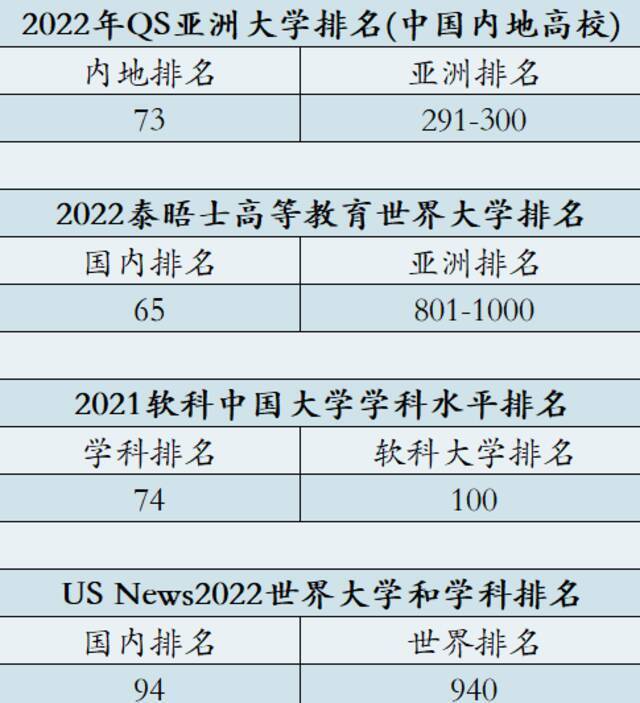 大满贯！青岛大学首次入围2022QS亚洲大学排行榜，实现世界四大大学排行榜历史性突破！