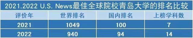 大满贯！青岛大学首次入围2022QS亚洲大学排行榜，实现世界四大大学排行榜历史性突破！