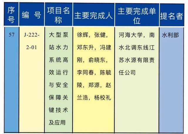 喜讯！河海大学牵头成果荣获2020年度国家科学技术奖！