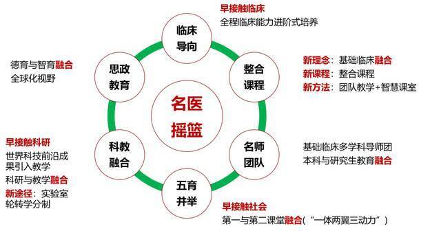 ▲中山医学院“三早四新五个融合”