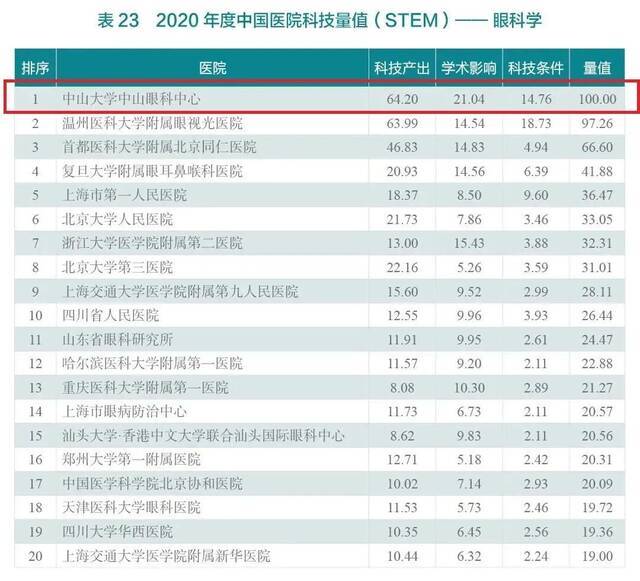 ▲10月31日公布的中国医院科技量值中