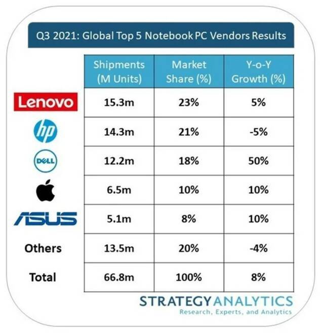 机构：2021年Q3全球笔记本电脑出货量同比增长8% 联想保持第一