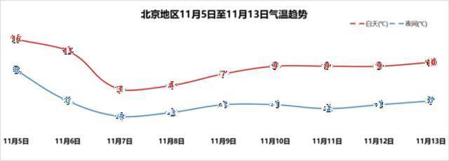 北京将迎强冷空气，详细时间线来了 一定要看！