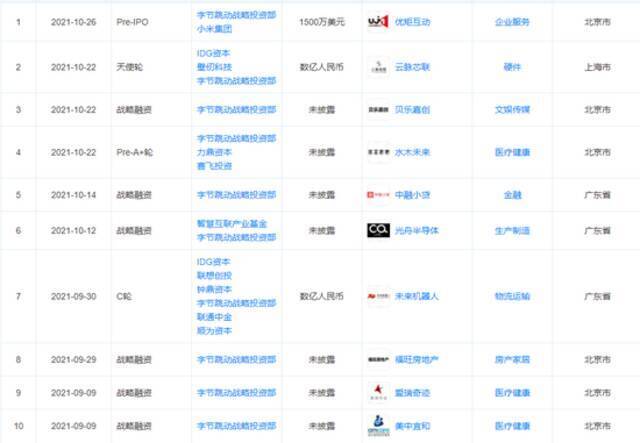 2021年字节跳动部分投资事件数据来源：天眼查