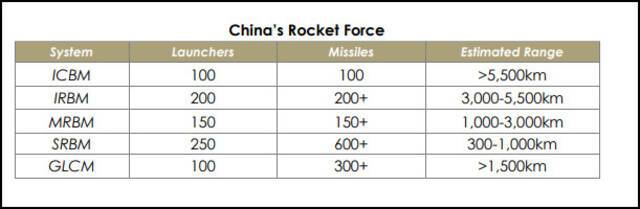 去年美国报告中提及的解放军导弹数量