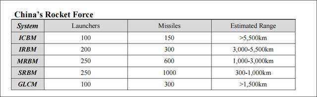 美军对于解放军火箭军导弹数量的推测