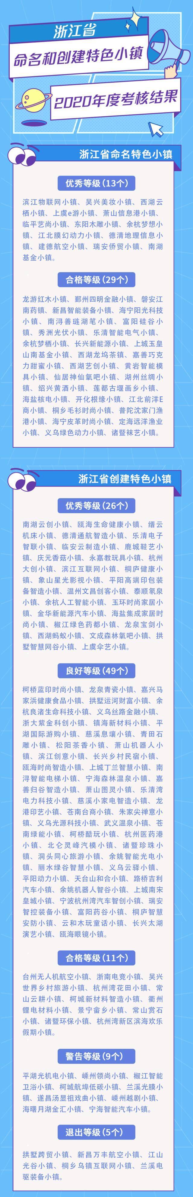 有优秀有警告有退出！浙江省命名和创建特色小镇2020年度考核结果公布