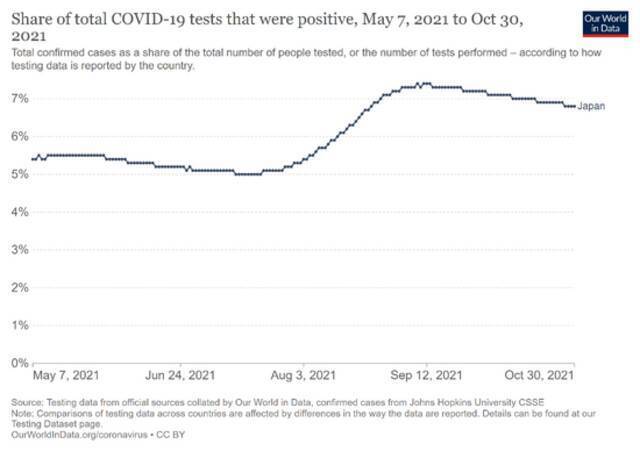 日本新冠阳性检出率（2021年5月7日-2021年10月30日）