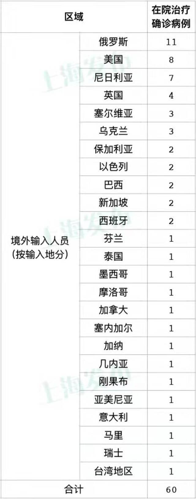 上海昨日无新增本土新冠肺炎病例，新增3例境外输入病例