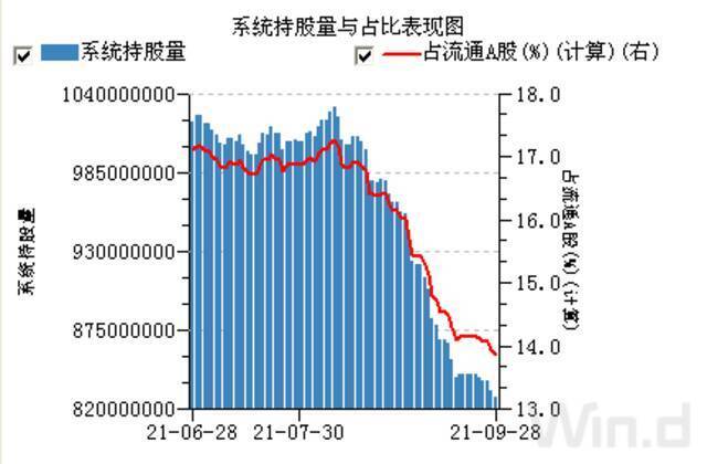 表3：陆股通减持格力