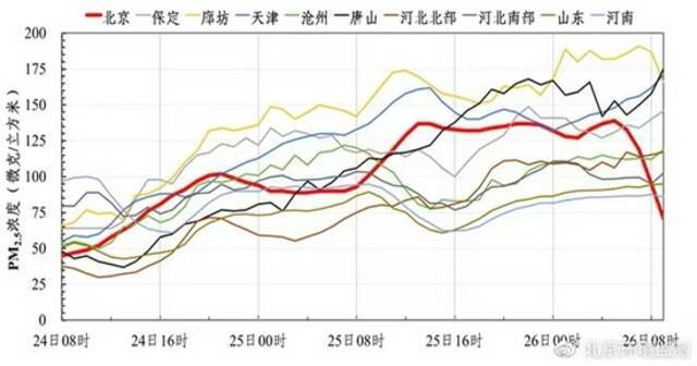  0月24-26日北京及周边地区PM2.5浓度时间演变
