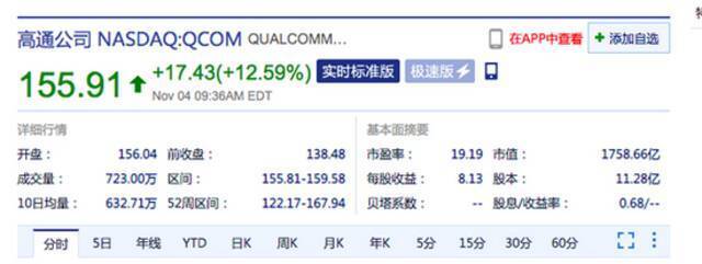 高通涨超12% 公司第四财季智能手机芯片销量激增56%