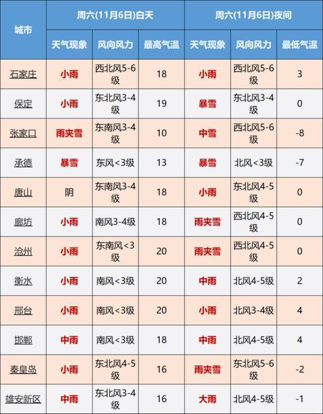 大雪→暴雪→大暴雪！明晚开始！全省性雨雪寒潮来袭！河北猛降18℃！