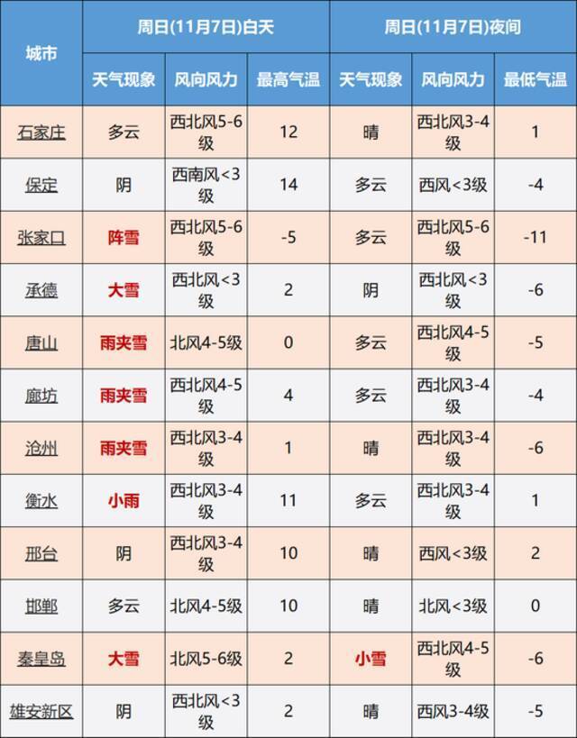 大雪→暴雪→大暴雪！明晚开始！全省性雨雪寒潮来袭！河北猛降18℃！