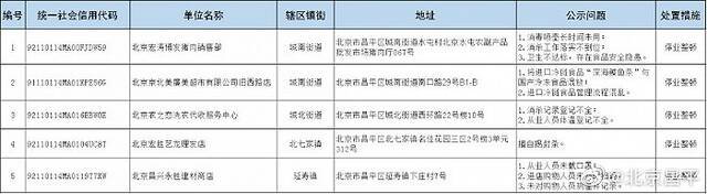 理发店擅自揭封条，从业人员未戴口罩……北京昌平区又有5家店被关停