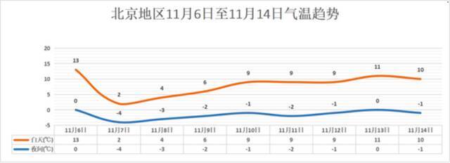 注意保暖！双休日北京雨雪、大风来袭，气温骤跌超10℃