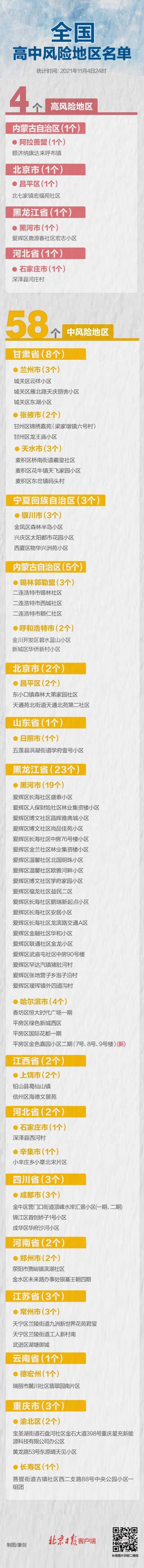 黑龙江+1，全国高中风险区4+58个