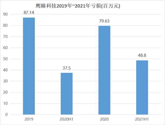 首日破发！“亏损户”鹰瞳科技上市 AI医疗前景几何？丨财星球