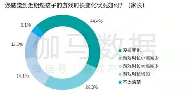 游戏防沉迷效果如何？有报告称近五成家长认为需强化人脸识别