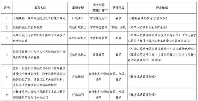 权力再“瘦身”！ 湖南调整45项行政权力事项（附清单）