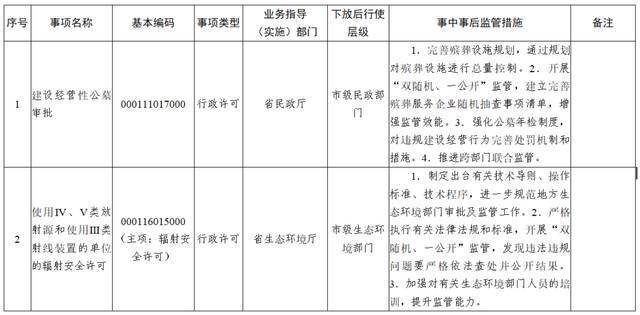 权力再“瘦身”！ 湖南调整45项行政权力事项（附清单）