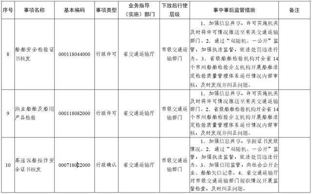 权力再“瘦身”！ 湖南调整45项行政权力事项（附清单）