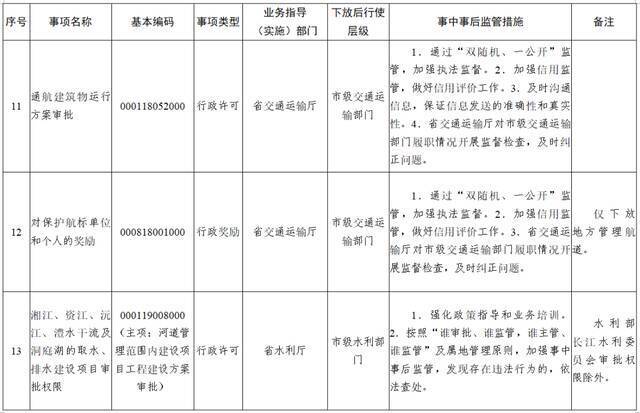 权力再“瘦身”！ 湖南调整45项行政权力事项（附清单）