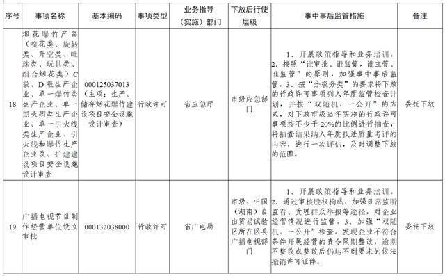 权力再“瘦身”！ 湖南调整45项行政权力事项（附清单）