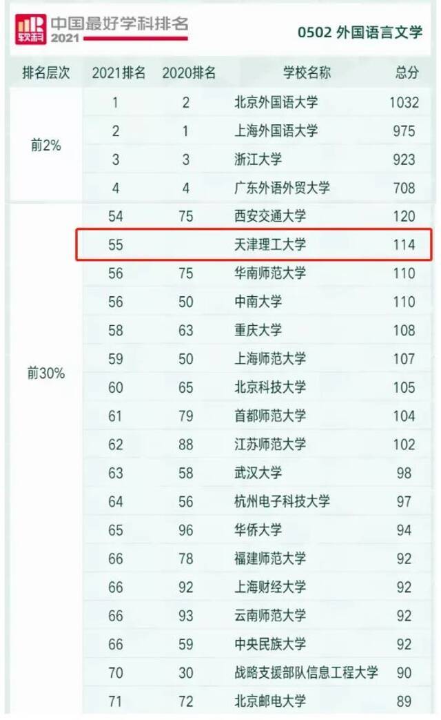 天理学科  我校7个学科在“2021软科中国最好学科排名”位列前50%