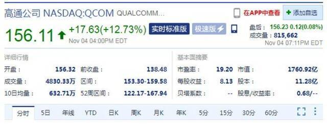 手机芯片销量激增56% 周四收盘高通股价大涨12.73%