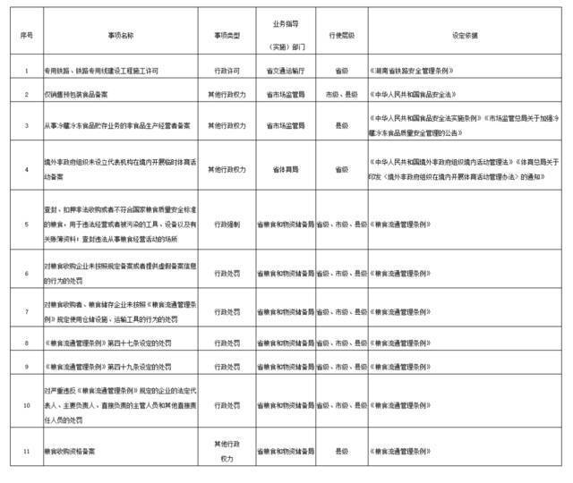 ​湖南省人民政府关于调整一批行政权力事项的通知（全文）