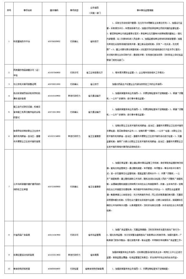​湖南省人民政府关于调整一批行政权力事项的通知（全文）