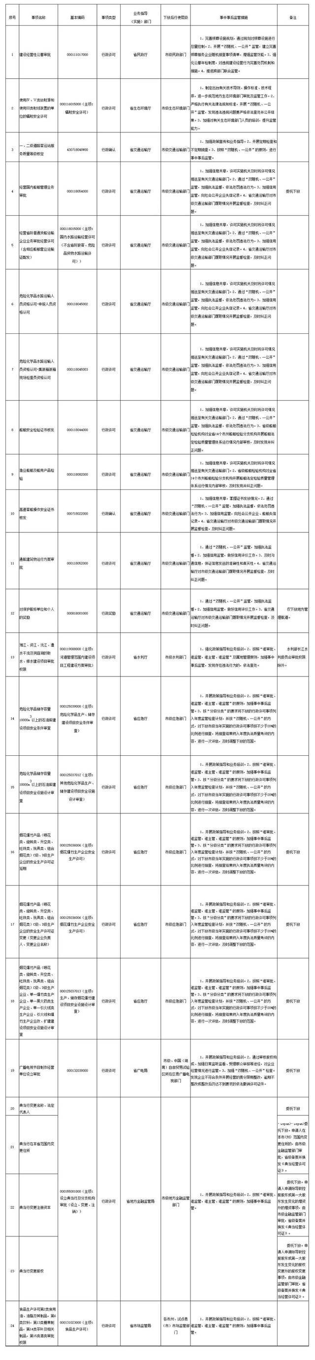 ​湖南省人民政府关于调整一批行政权力事项的通知（全文）