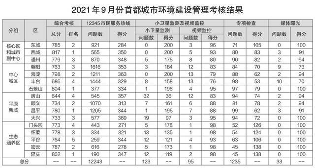 2021年9月份首都城市环境建设管理考核结果公布