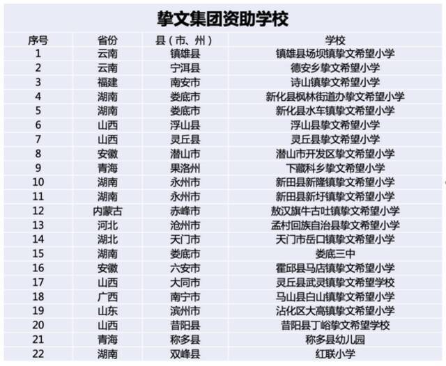 挚文集团：累计资助学校已达22所 19所挚文希望小学竣工揭牌