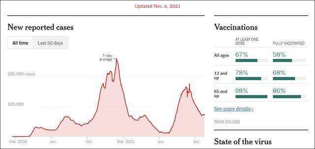 美国新增确诊仍持续高涨，疫苗接种率却停滞不前。图自《纽约时报》