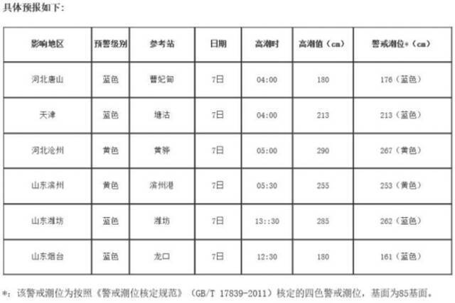 国家海洋预报台发布风暴潮黄色和海浪蓝色警报