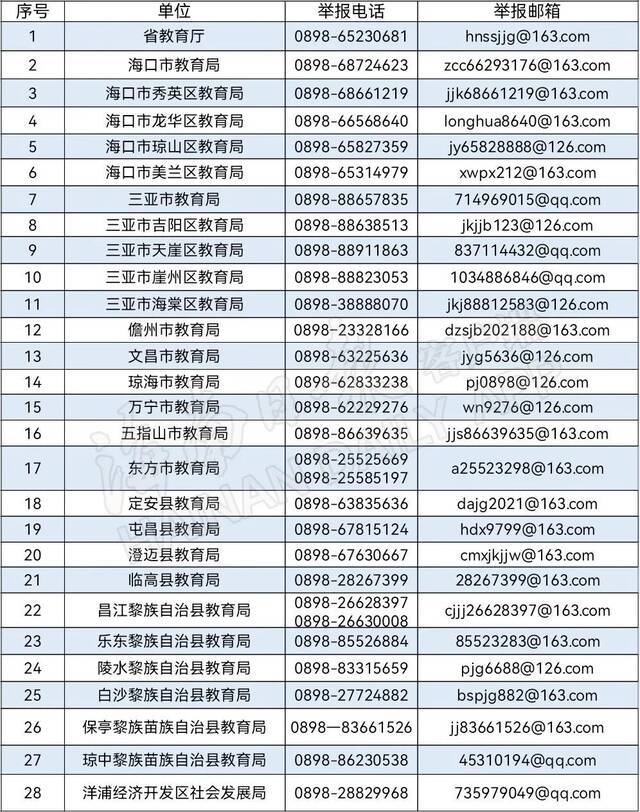 海南公布“双减”工作举报电话和邮箱，可反映这些问题→