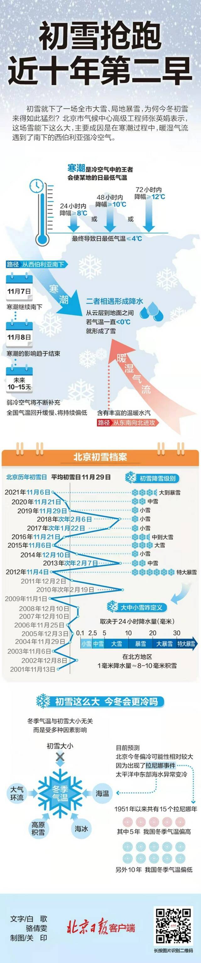 一图读懂：北京初雪“抢跑” 今冬会更冷吗？