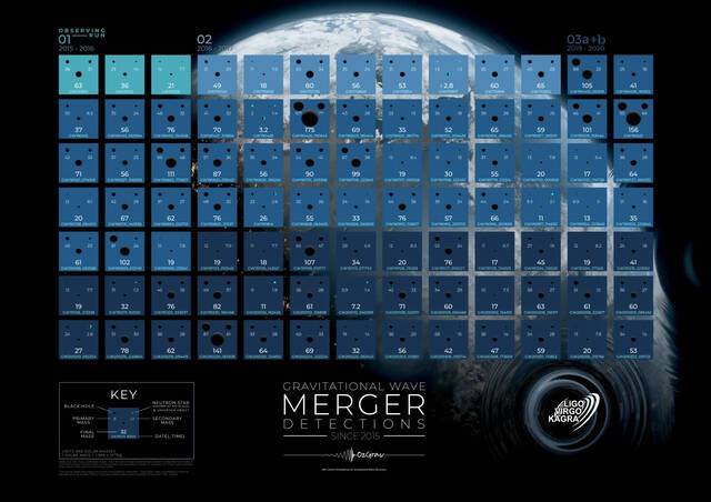 迄今为止探测到的引力波的完整清单，包括每个来源天体的质量和最终物体的质量