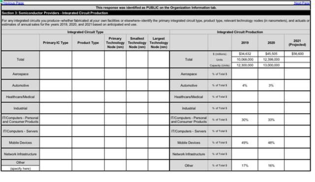 美国要求芯片厂提交数据期限将至，台积电、美光等23家已提交