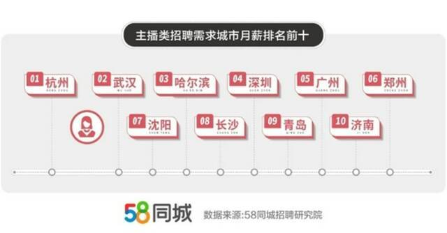 “双十一”主播就业报告发布！广州需求最旺，杭州给钱最多