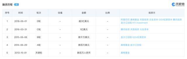 小红书融资历程资料来源：天眼查