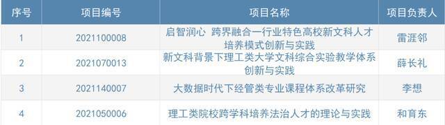 喜讯！我校4个项目获批教育部首批新文科研究与改革实践项目