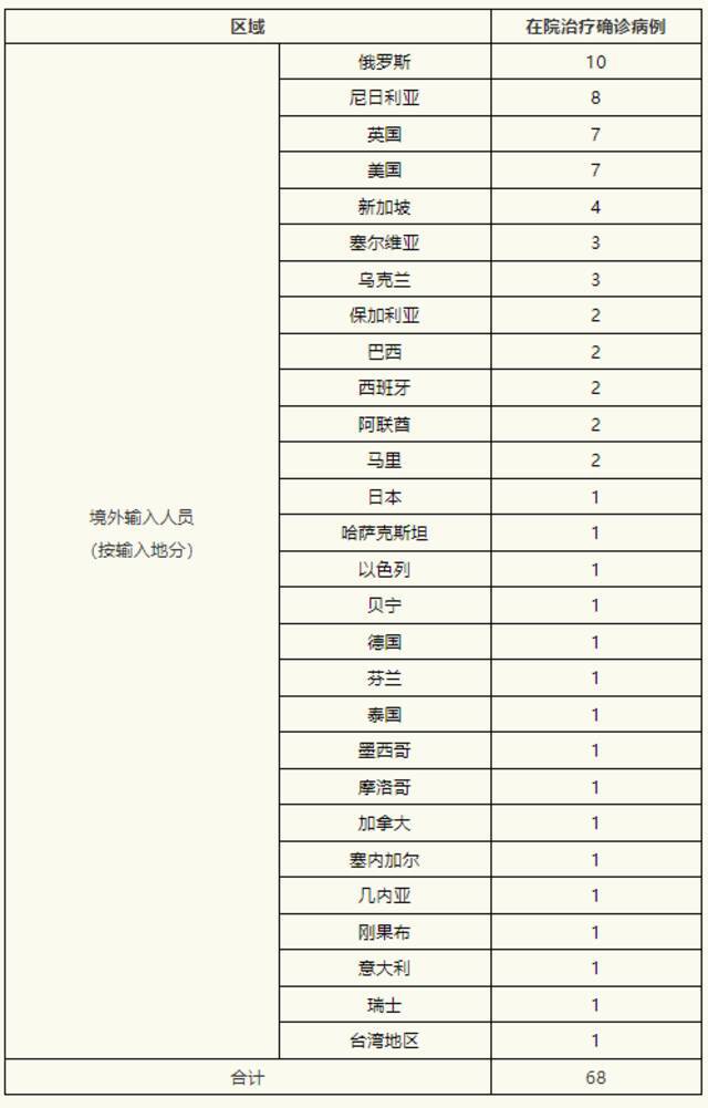 上海11月7日新增境外输入确诊病例6例