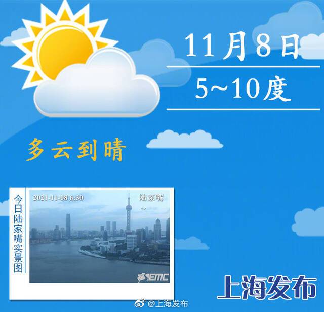 一夜骤降超10度 上海周一迎来晴冷天气 市区气温最低5度！郊区最低2-3度！