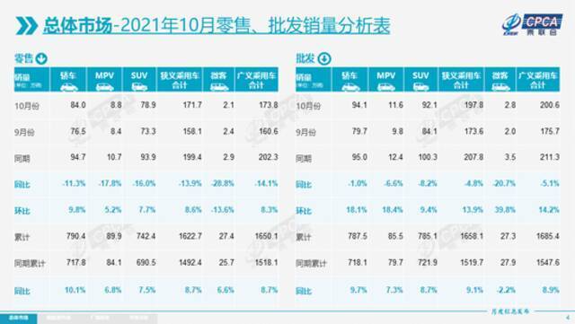 乘联会：10月新能源乘用车批发销量达到36.8万辆 同增148.1%