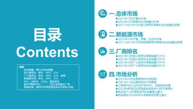 乘联会：10月新能源乘用车批发销量达到36.8万辆 同增148.1%